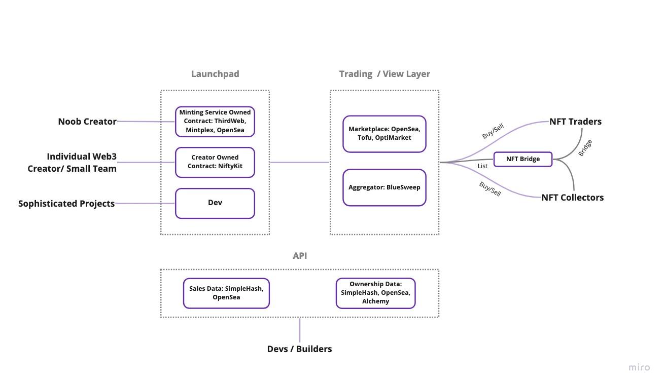 The OP Mainnet NFT ecosystem