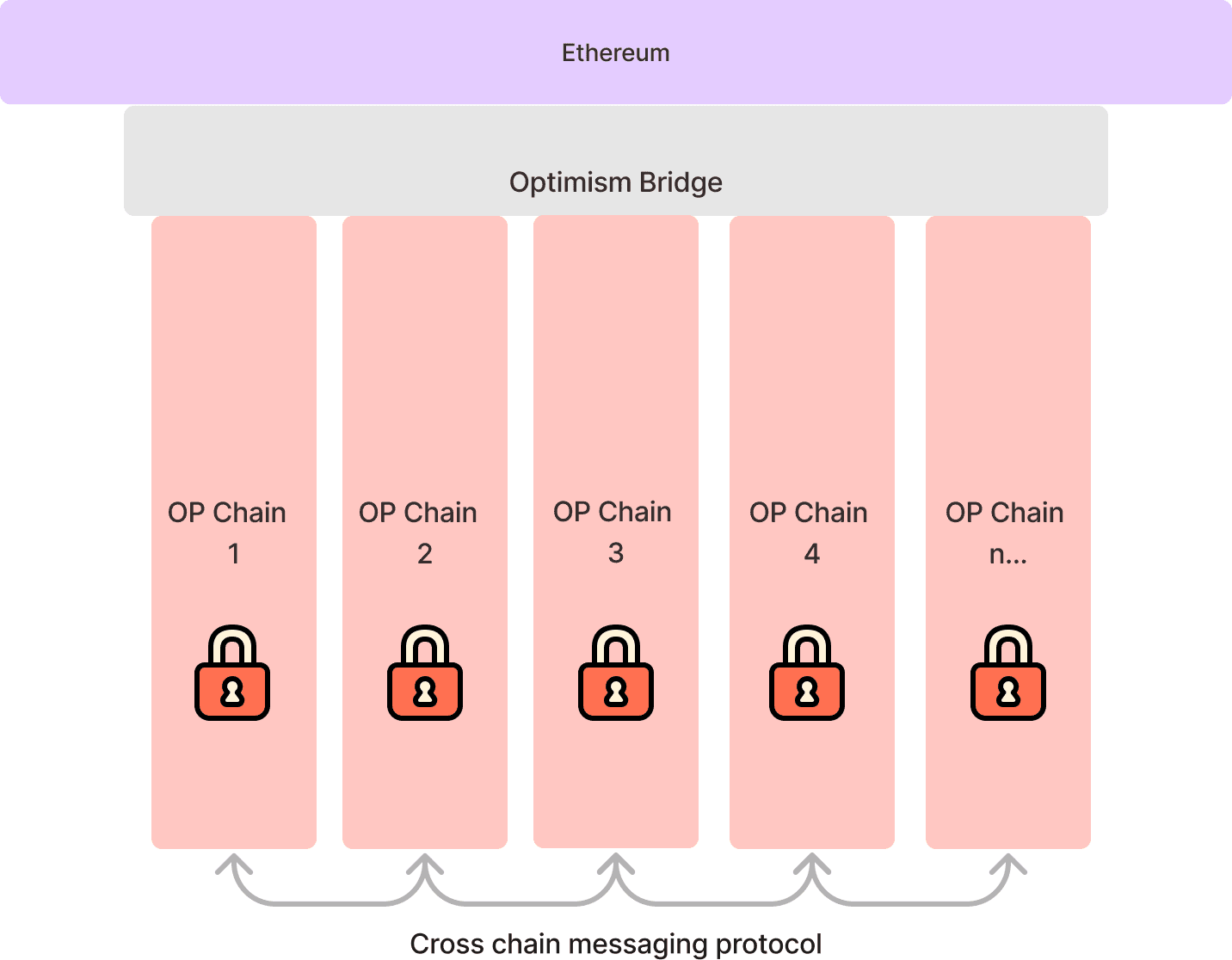 Superchain Explainer Diagram